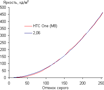 Обзор смартфона HTC One (M8). Тестирование дисплея