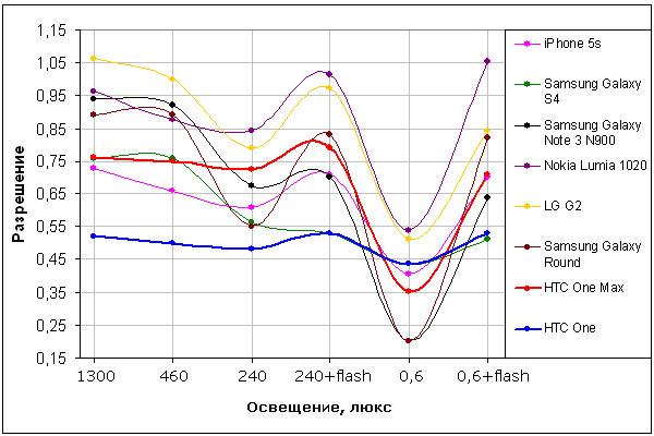 Смартфон HTC One max:, фото 19