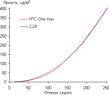 Обзор HTC One max. Тестирование дисплея