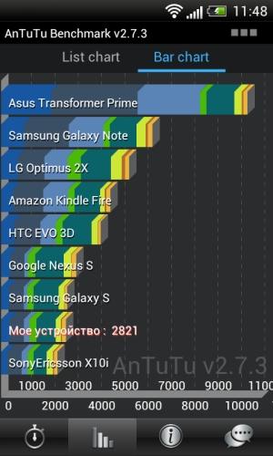 HTC One V