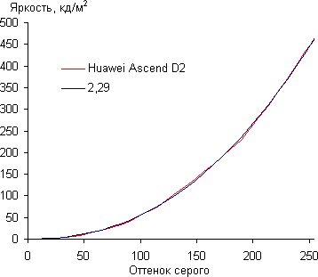Обзор смартфона Huawei Ascend D2. Тестирование дисплея