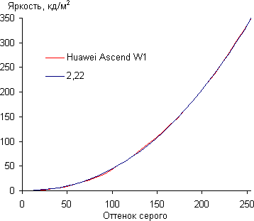 Обзор смартфона Huawei Ascend W1