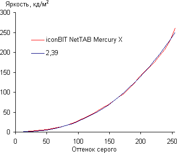 Обзор iconBIT Mercury X. Тестирование дисплея