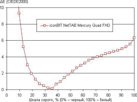 Обзор смартфона iconBIT NetTAB Mercury Quad FHD. Тестирование дисплея