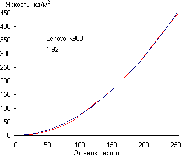 Обзор смартфона Lenovo K900. Тестирование дисплея