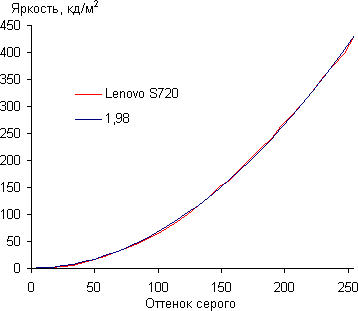 Обзор Lenovo S720. Тест экрана