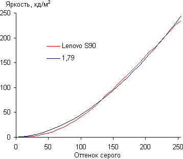 Обзор смартфона Lenovo S90. Тестирование дисплея