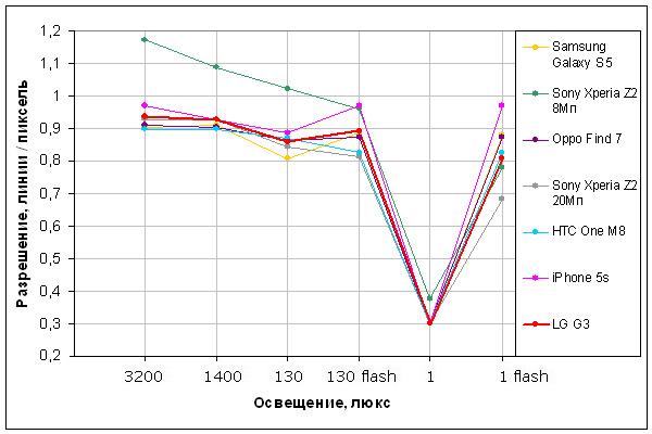 Смартфон LG G3:, фото 59