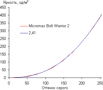 Обзор смартфона Micromax Bolt Warrior 2. Тестирование дисплея