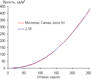 Обзор смартфона Micromax Canvas Juice A1. Тестирование дисплея