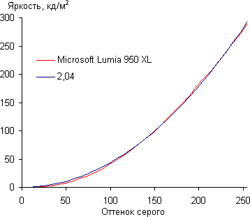 Обзор смартфона Microsoft Lumia 950 XL. Тестирование дисплея