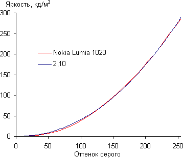Обзор Nokia Lumia 1020. Тестирование дисплея