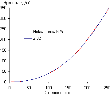 Обзор Nokia Lumia 625. Тестирование дисплея