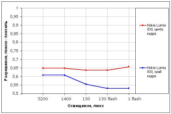 Смартфон Nokia Lumia 830:, фото 17