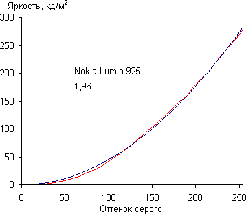 Обзор Nokia Lumia 925. Тестирование дисплея