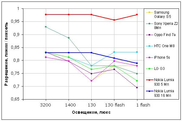 Смартфон Nokia Lumia 930:, фото 21