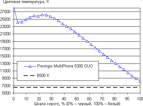 Смартфон Prestigio MultiPhone 5300 Duo:, фото 16