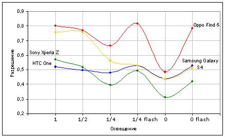 Очное сравнение флагманских смартфонов HTC One, Oppo Find 5, Samsung Galaxy S4 и Sony Xperia Z:, фото 5