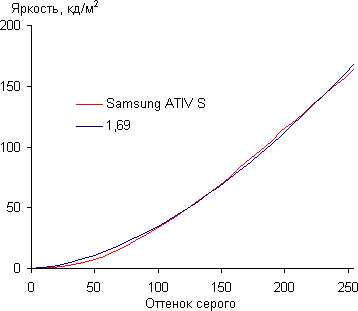 Обзор Samsung ATIV S. Тестирование дисплея