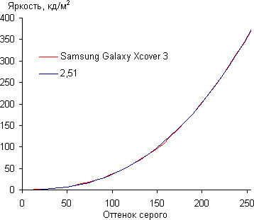 Обзор смартфона Samsung Galaxy Xcover 3. Тестирование дисплея