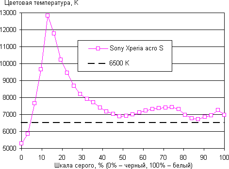 Обзор коммуникатора Sony Xperia acro S