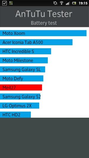 Sony Xperia P — результаты тестирования в бенчмарках Sony Xperia P — результаты тестирования в бенчмарках