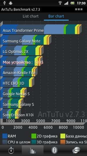 Sony Xperia P — результаты тестирования в бенчмарках Sony Xperia P — результаты тестирования в бенчмарках
