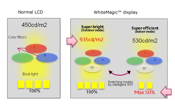 Sony Xperia P — WhiteMagic Sony Xperia P — WhiteMagic