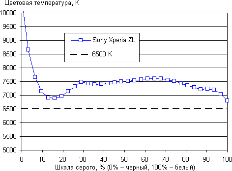 обзор смартфона Sony Xperia ZL