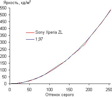 обзор смартфона Sony Xperia ZL