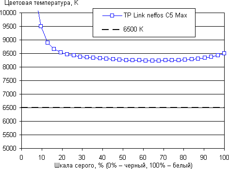 Обзор смартфона TP-Link Neffos C5 Max. Тестирование дисплея