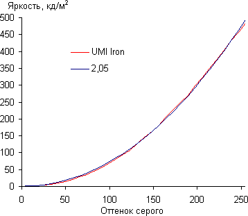 Обзор смартфона UMI Iron. Тестирование дисплея