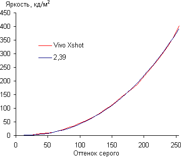 Обзор смартфона Vivo Xshot. Тестирование дисплея