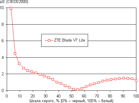 Обзор смартфона ZTE Blade V7 Lite. Тестирование дисплея