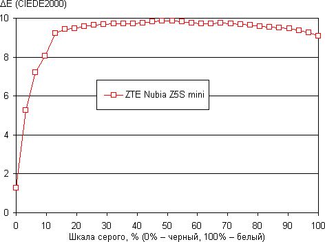 Обзор смартфона ZTE nubia Z5s mini. Тестирование дисплея
