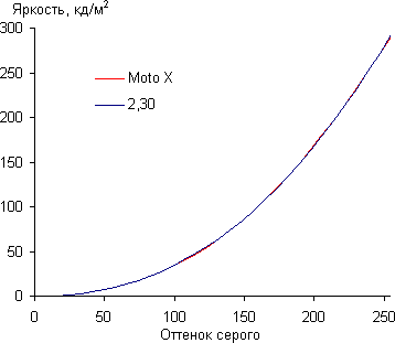 Тестирование дисплея смартфона Motorola Moto X