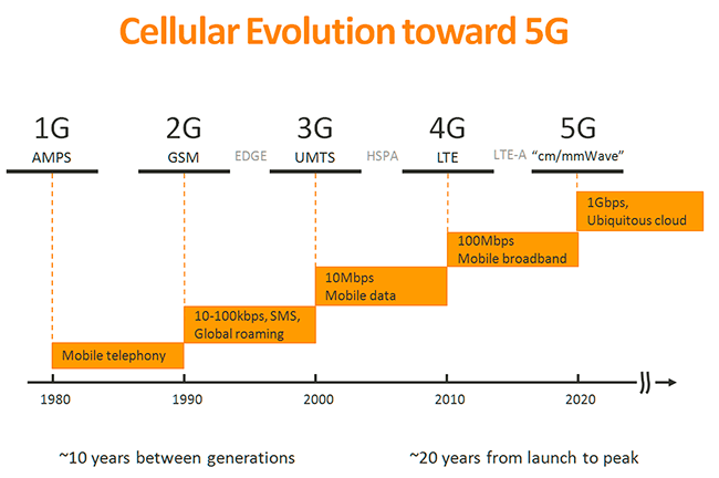 Сотовые сети: от 4G к 5G., фото 3