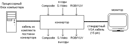VGA-to-TV преобразователь Converter Deluxe-2 от фирмы Guillemot, фото 2