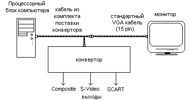 VGA-to-TV преобразователь Converter Deluxe-2 от фирмы Guillemot, фото 3
