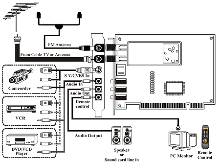 PCI TV и FM тюнер Leadtek WinFastTV 2000 XP, фото 3