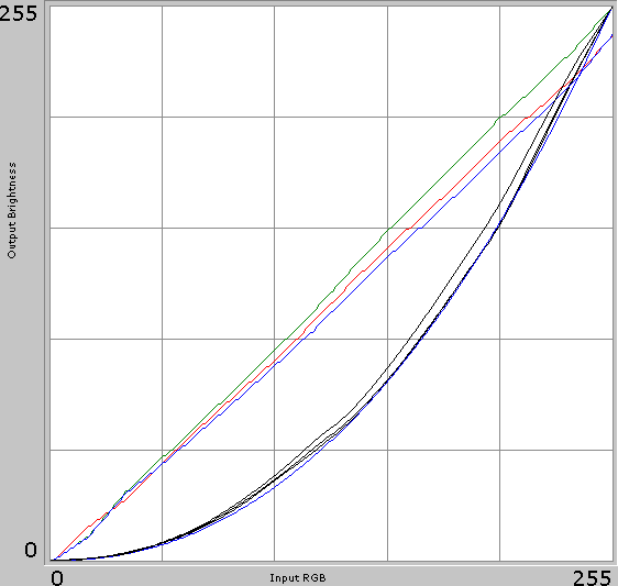 Gamma-curves