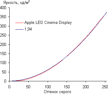 ЖК-монитор Apple LED Cinema Display, Gamma ЖК-монитор Apple LED Cinema Display, Gamma