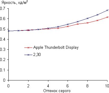 ЖК-монитор Apple Thunderbolt Display, гамма-кривая в темной области