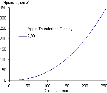 ЖК-монитор Apple Thunderbolt Display, гамма-кривая