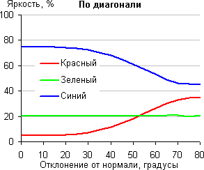 ЖК-монитор ASUS PA246Q, Color Shift, Blue ЖК-монитор ASUS PA246Q, Color Shift, Blue