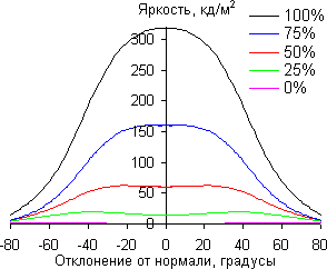 В горизонтальной плоскости