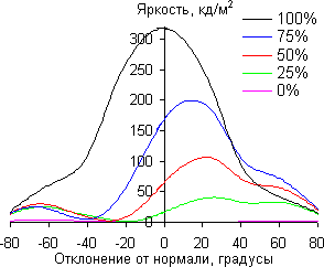 В вертикальной плоскости