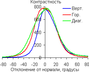 Контрастность