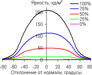 В горизонтальной плоскости