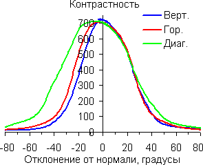Контрастность